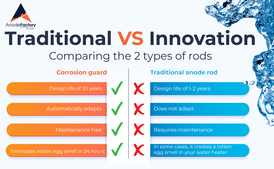 Corrosion Guard - Universal Powered Anode Rod for Water Heaters, 40-89 gallons, FITS ANY BRAND - US Adapter